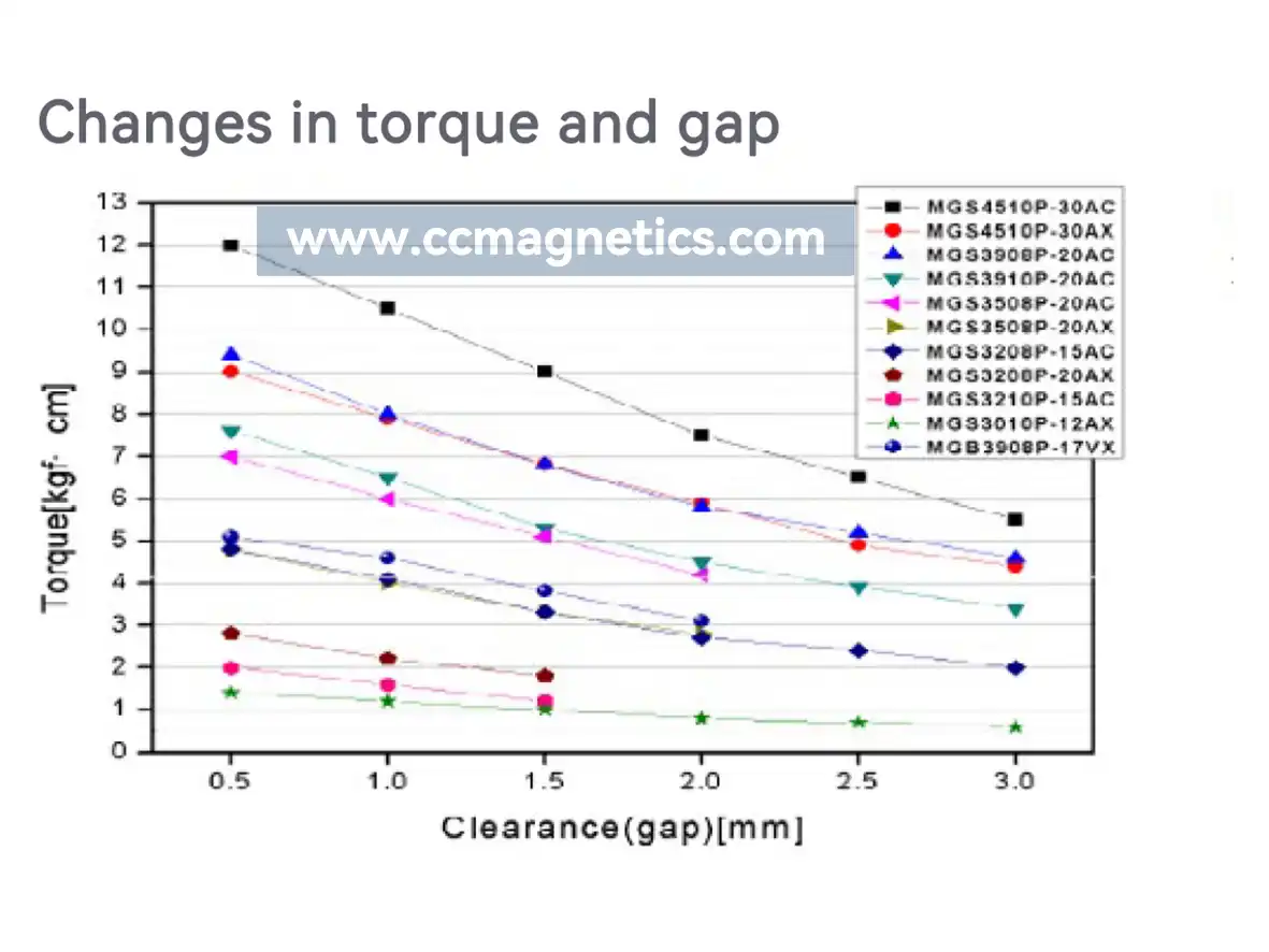 Changes in torque and gap_magnetic gears