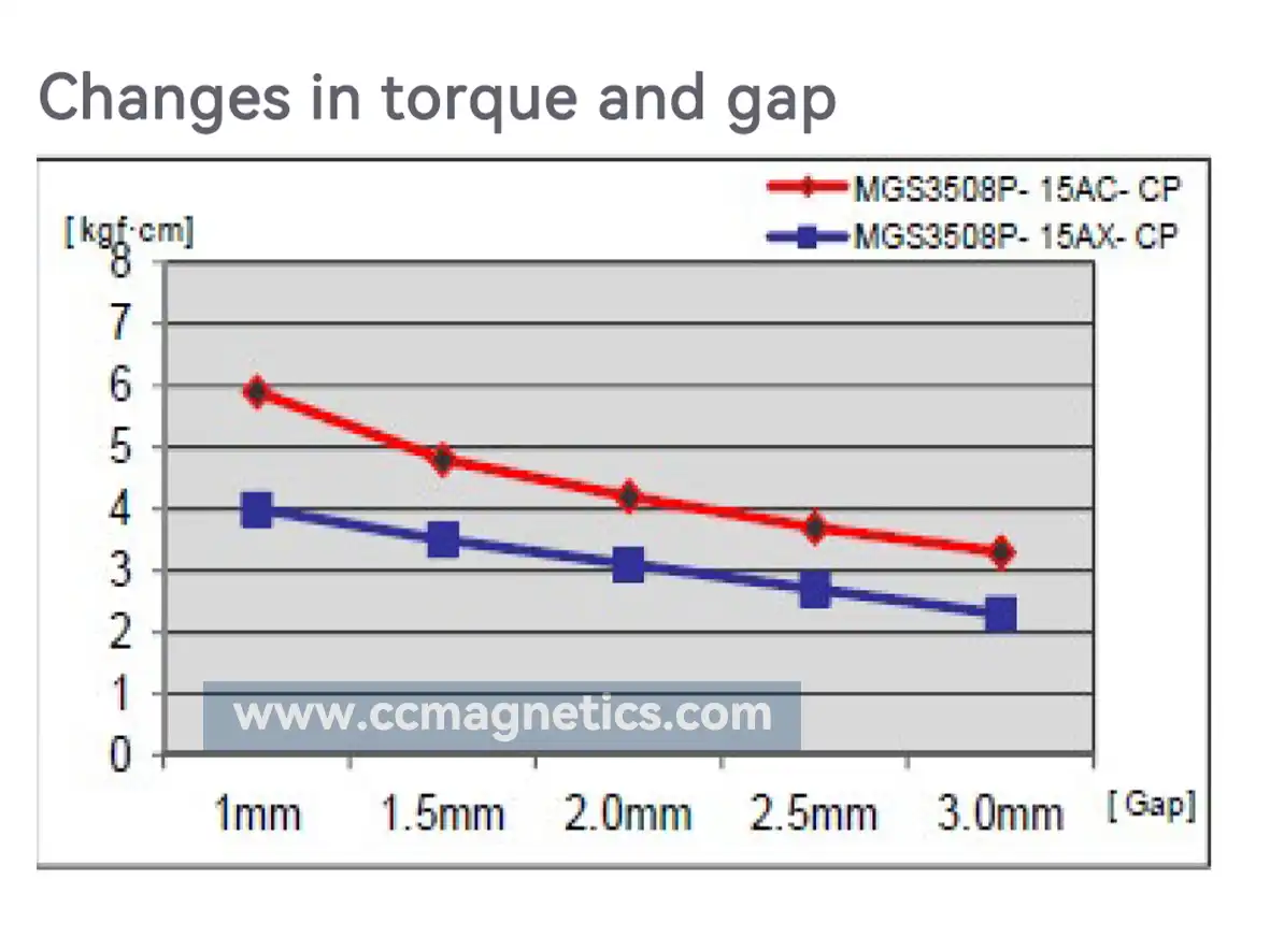 Changes in torque and gap_magnetic transmission
