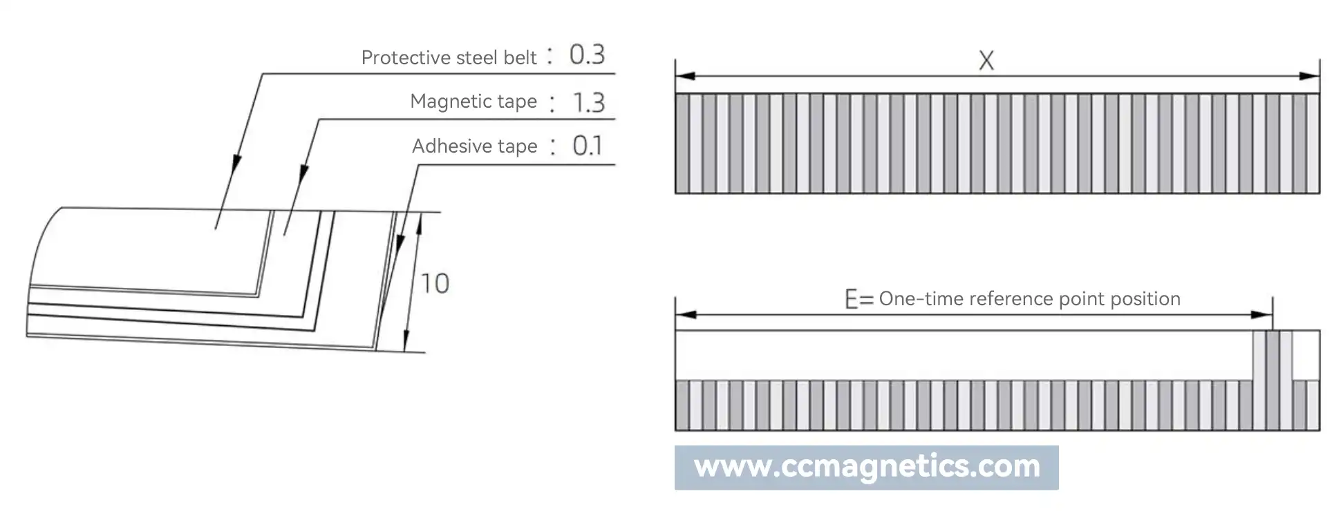 Contactless Linear Magnetic Scales