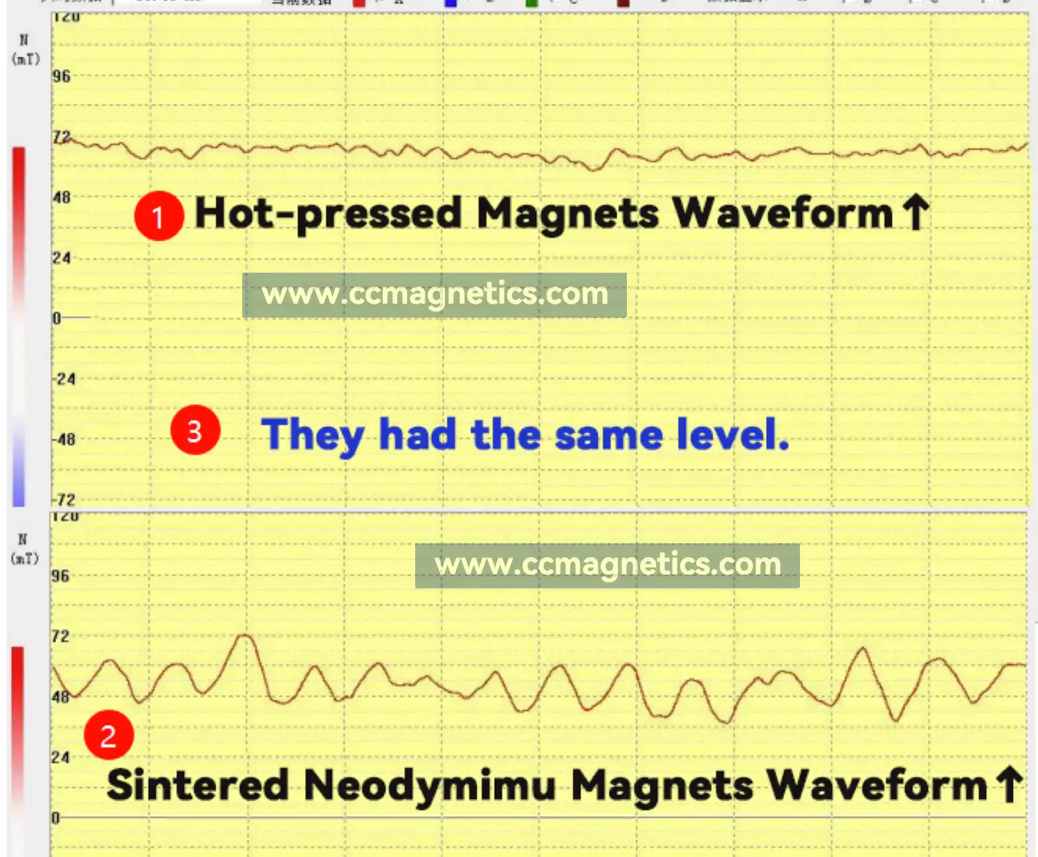 Waveform comparison of hot-pressed Neodymium magnets and sintered NdFeB magnetic rings