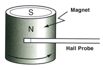 Measurement Method of Ring Magnets 